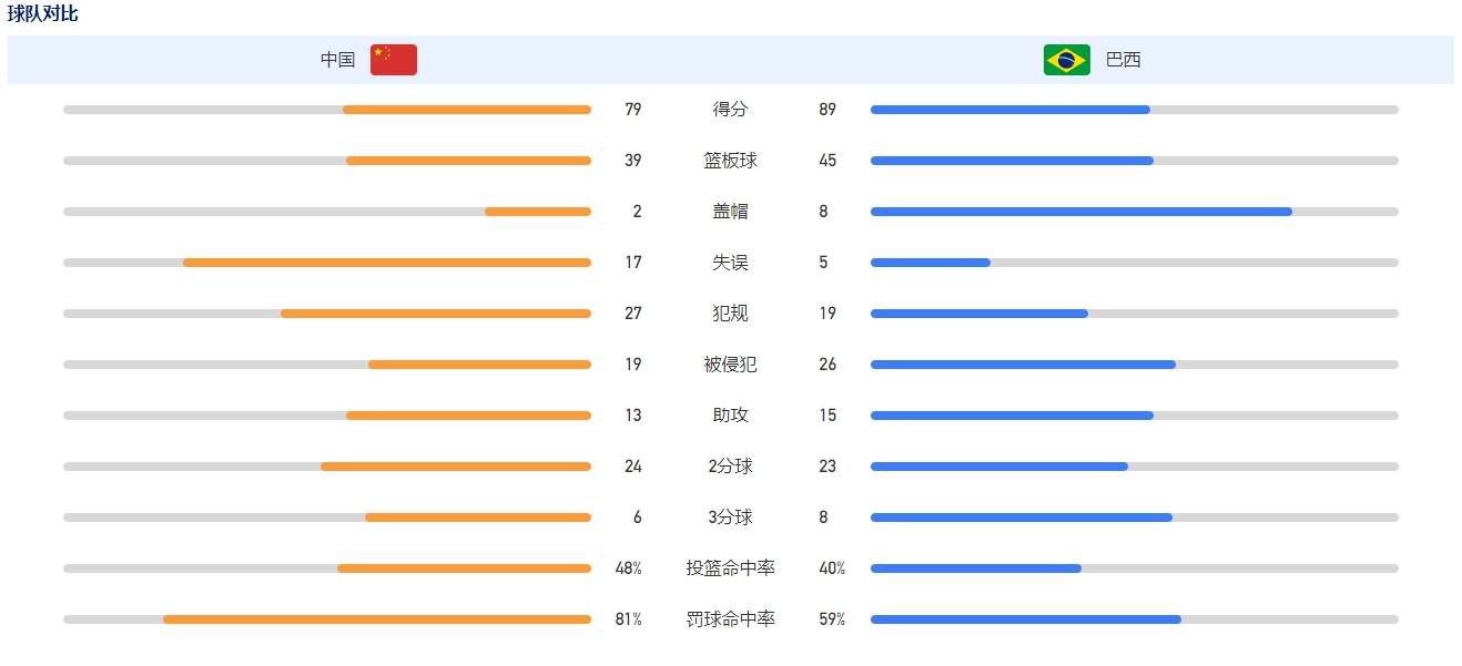 富安健洋本赛季至今为阿森纳出战19场比赛，贡献1粒进球和3次助攻。